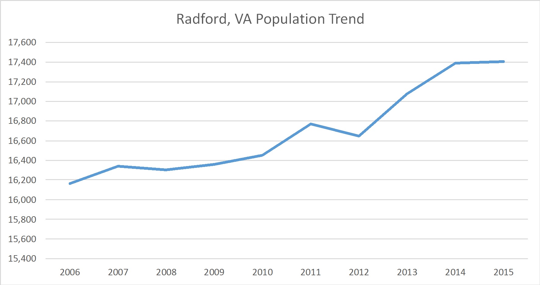 Radford, Virginia Population Trend Russell Roberts Appraisals, Inc.