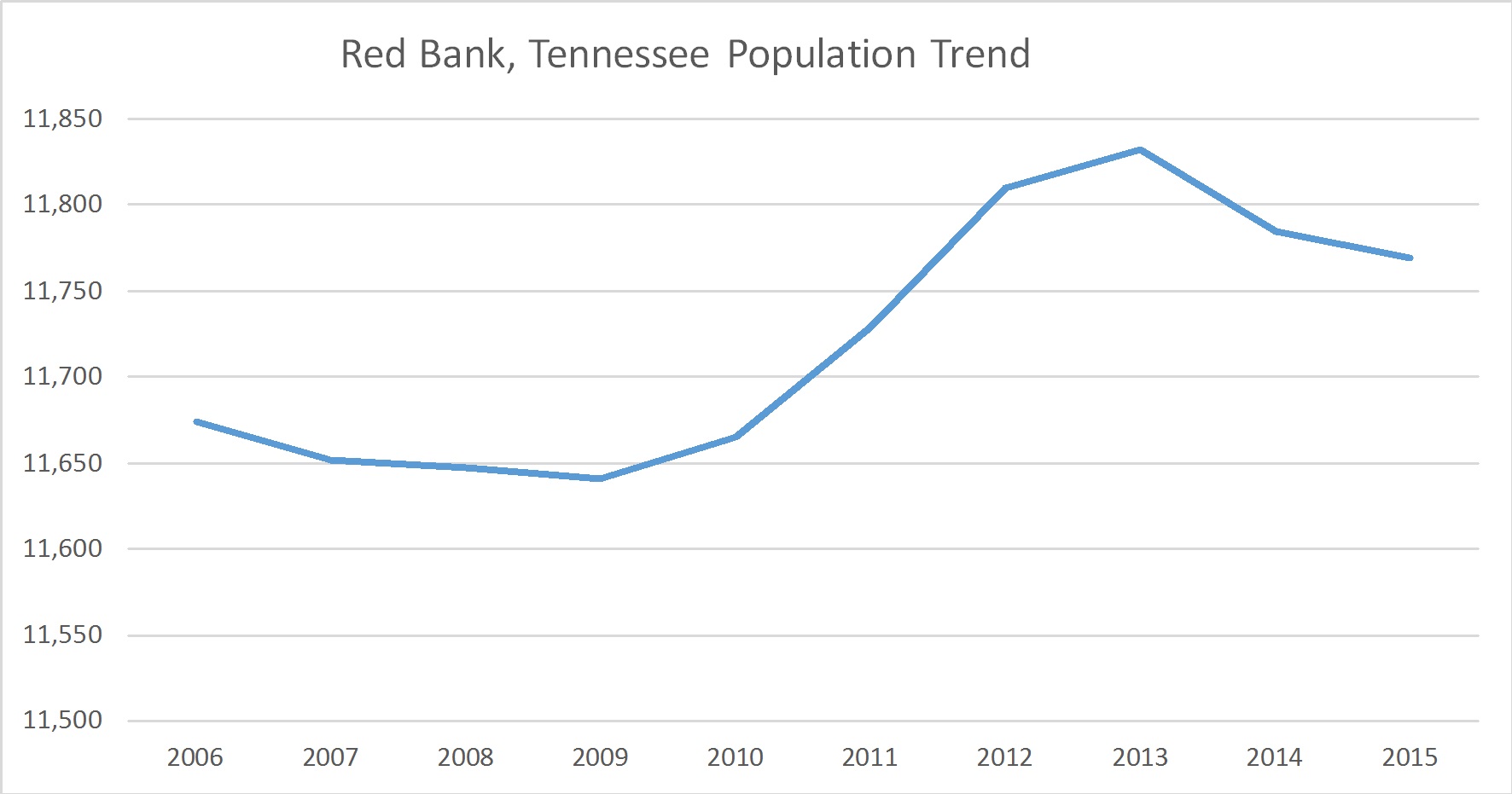Red Bank, Tennessee Population Trend Russell Roberts Appraisals, Inc.