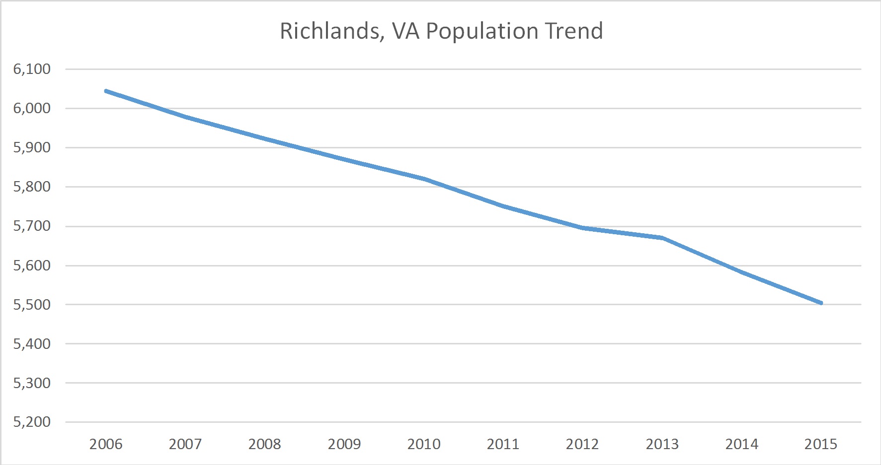 Richlands, Virginia Population Trend Russell Roberts Appraisals, Inc.