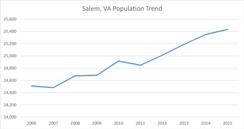 Salem, Virginia Population Trend Russell Roberts Appraisals, Inc.