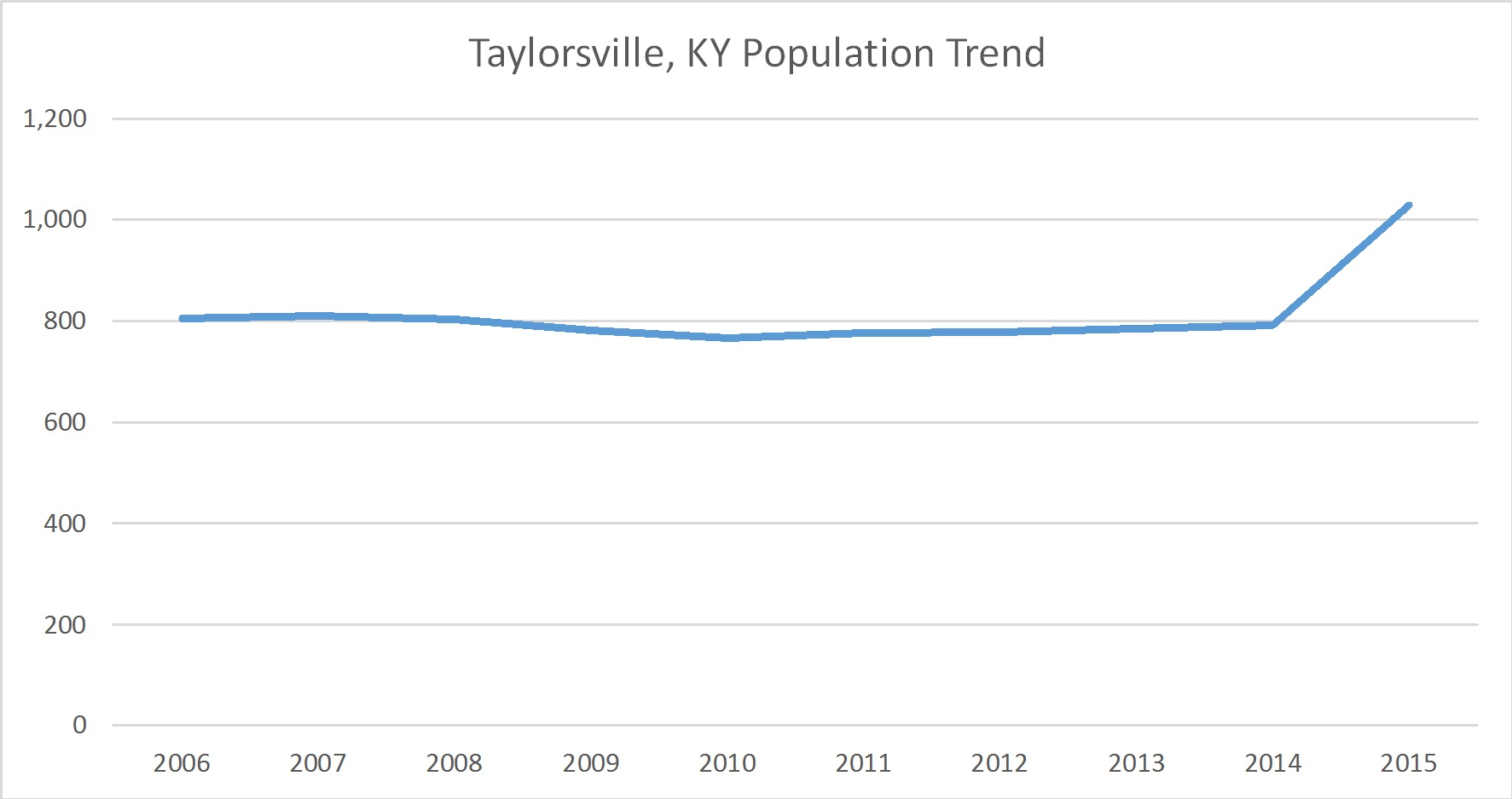 Taylorsville, Kentucky Population Trend Russell Roberts Appraisals, Inc.