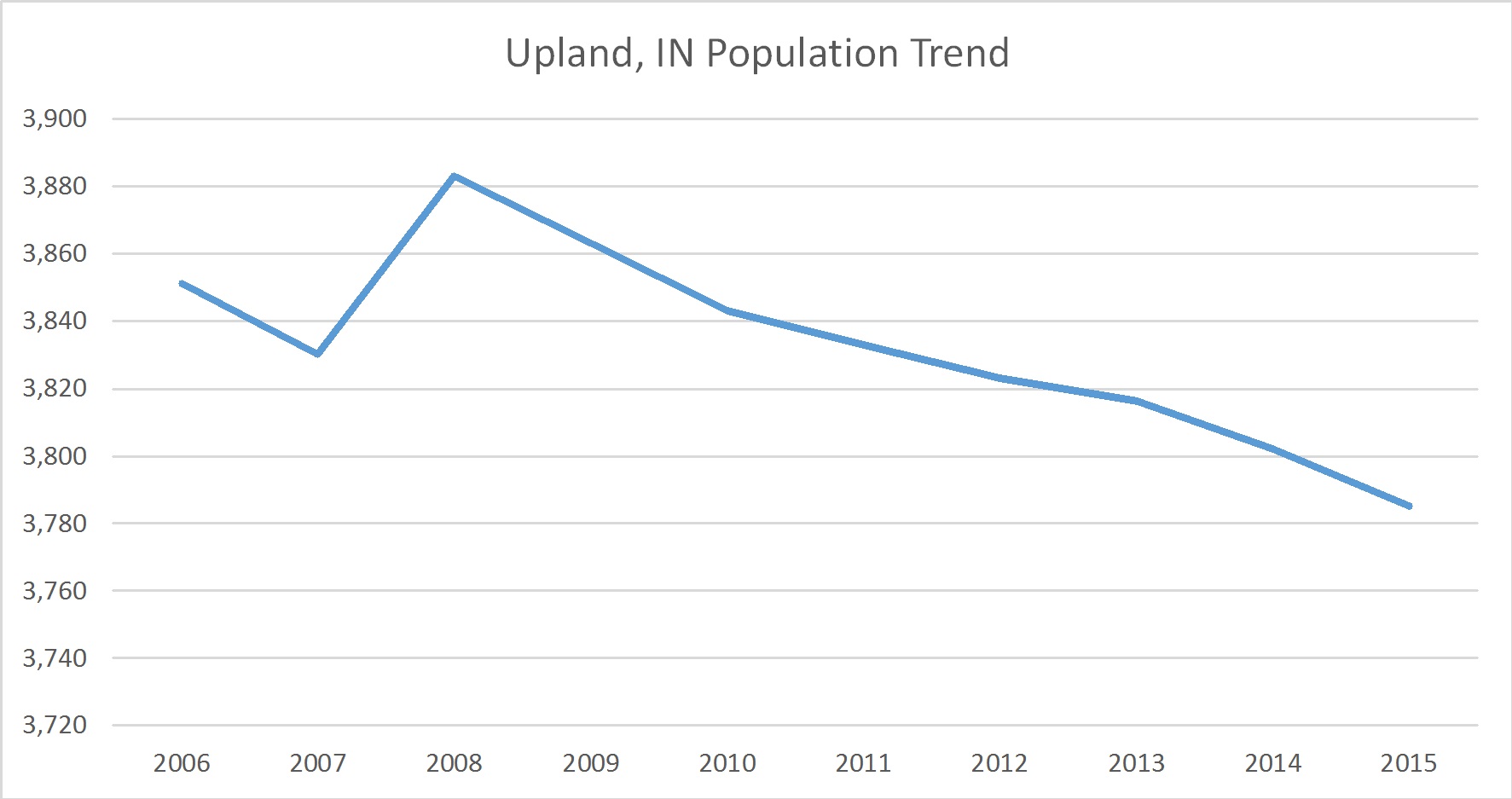Upland, Indiana Population Trend Russell Roberts Appraisals, Inc.