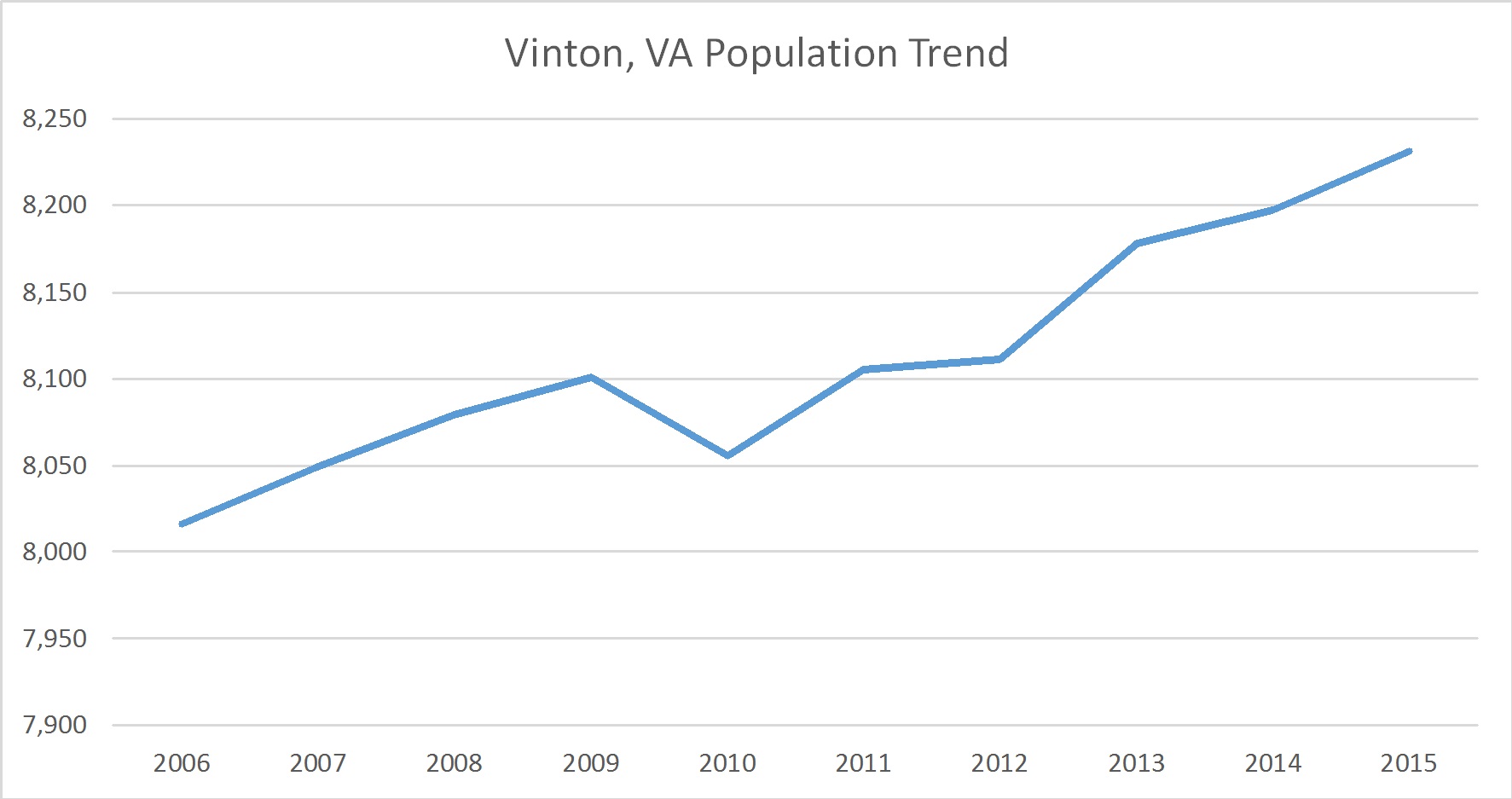Vinton, Virginia Population Trend Russell Roberts Appraisals, Inc.