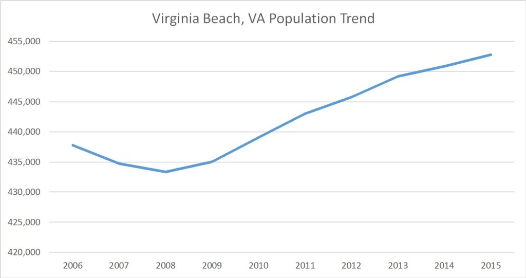 Virginia Beach, Virginia Population Trend Russell Roberts Appraisals