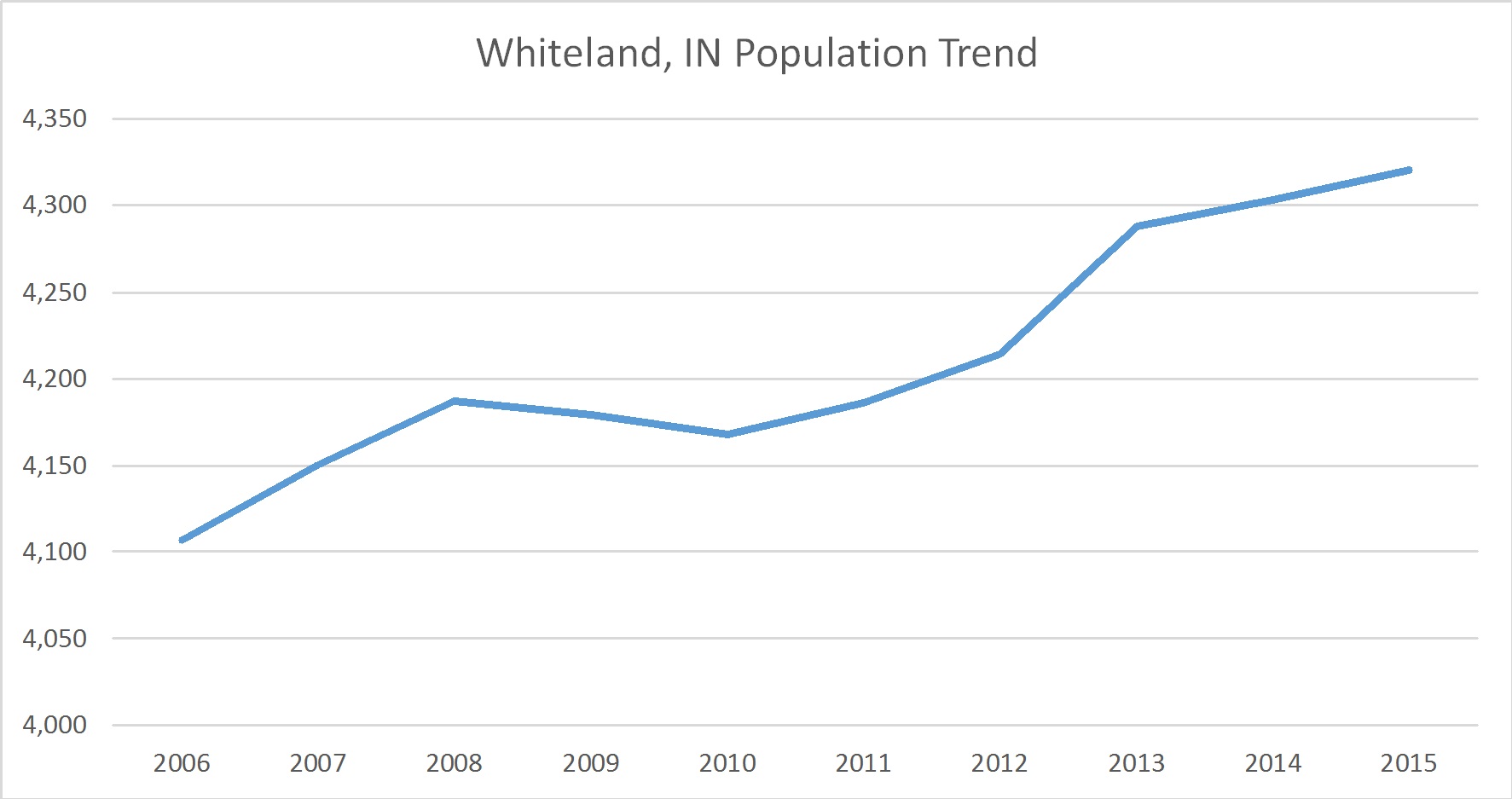 Whiteland, Indiana Population Trend Russell Roberts Appraisals, Inc.
