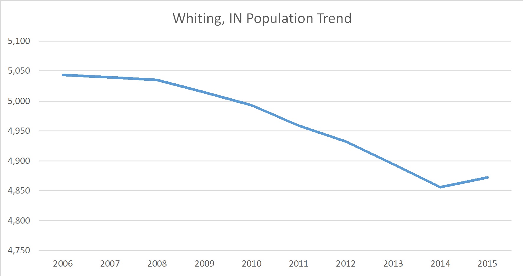 Whiting, Indiana Population Trend Russell Roberts Appraisals, Inc.