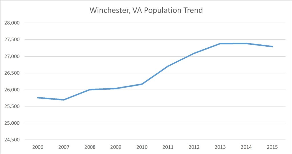 Winchester, Virginia Population Trend Russell Roberts Appraisals, Inc.