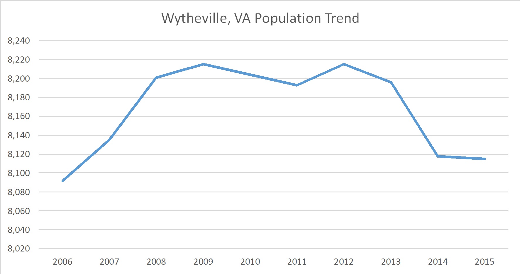 Wytheville, Virginia Population Trend Russell Roberts Appraisals, Inc.